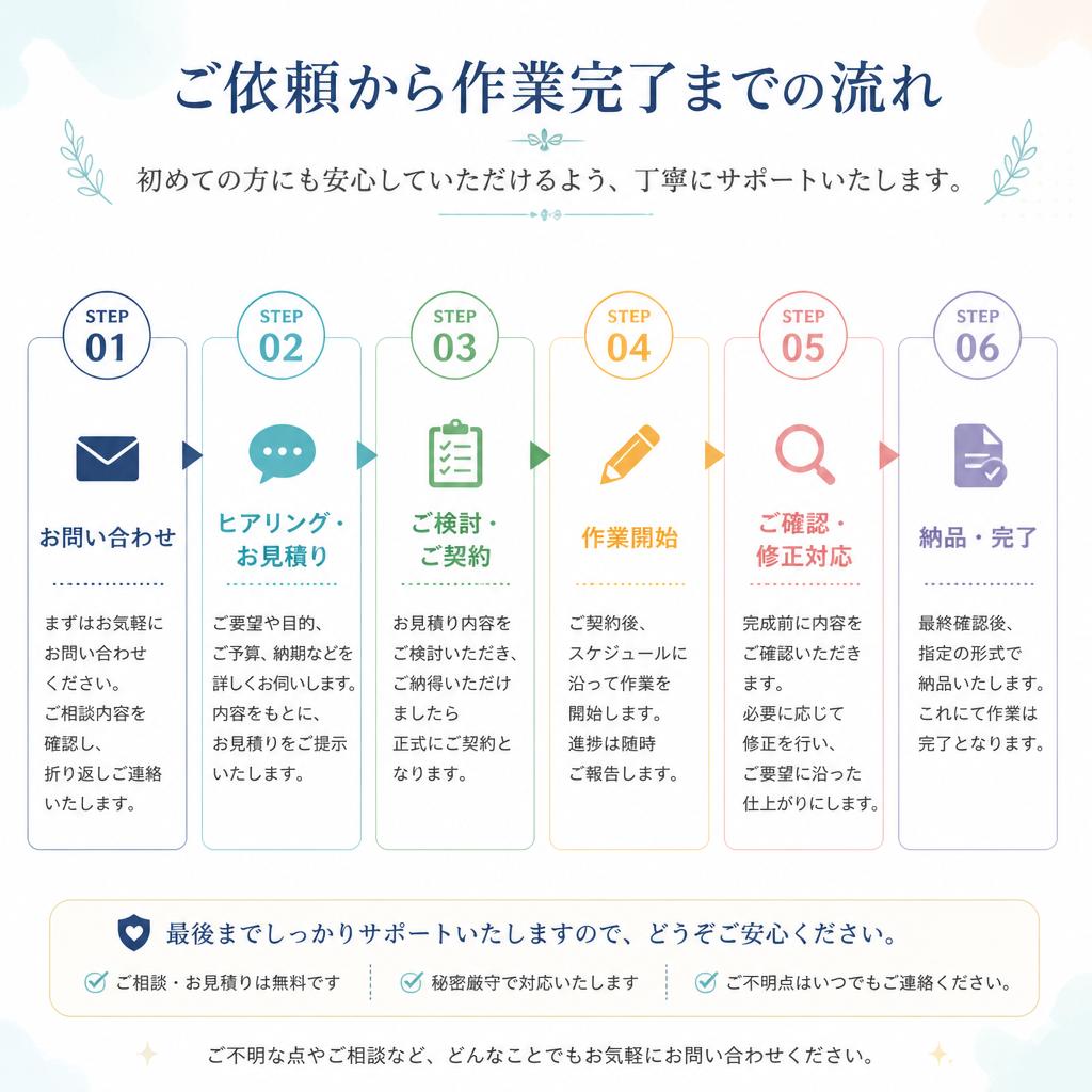 依頼の流れ