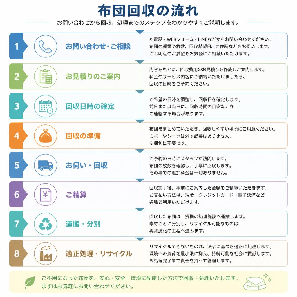 お手軽で安心な回収プロセス